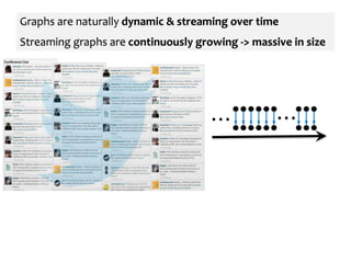 ⋯ ⋯
Graphs are naturally dynamic & streaming over time
Streaming graphs are continuously growing -> massive in size
 