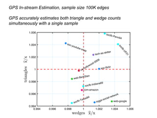 0.994 0.996 0.998 1 1.002 1.004 1.006
0.994
0.996
0.998
1
1.002
1.004
1.006
ca-hollywood-2009
com-amazon
higgs-social-network
soc-flickr
soc-youtube-snap
socfb-Indiana69
socfb-Penn94
socfb-Texas84
socfb-UF21
tech-as-skitter
web-BerkStan
web-google
GPS In-stream Estimation, sample size 100K edges
GPS accurately estimates both triangle and wedge counts
simultaneously with a single sample
 