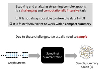 Due to these challenges, we usually need to sample
Sampling/
Summarization
Studying and analyzing streaming complex graphs
is a challenging and computationally intensive task
q It is not always possible to store the data in full
q It is faster/convenient to work with a compact summary
⋯ ⋯
Sample/summary
Graph (S)
Graph Stream
 