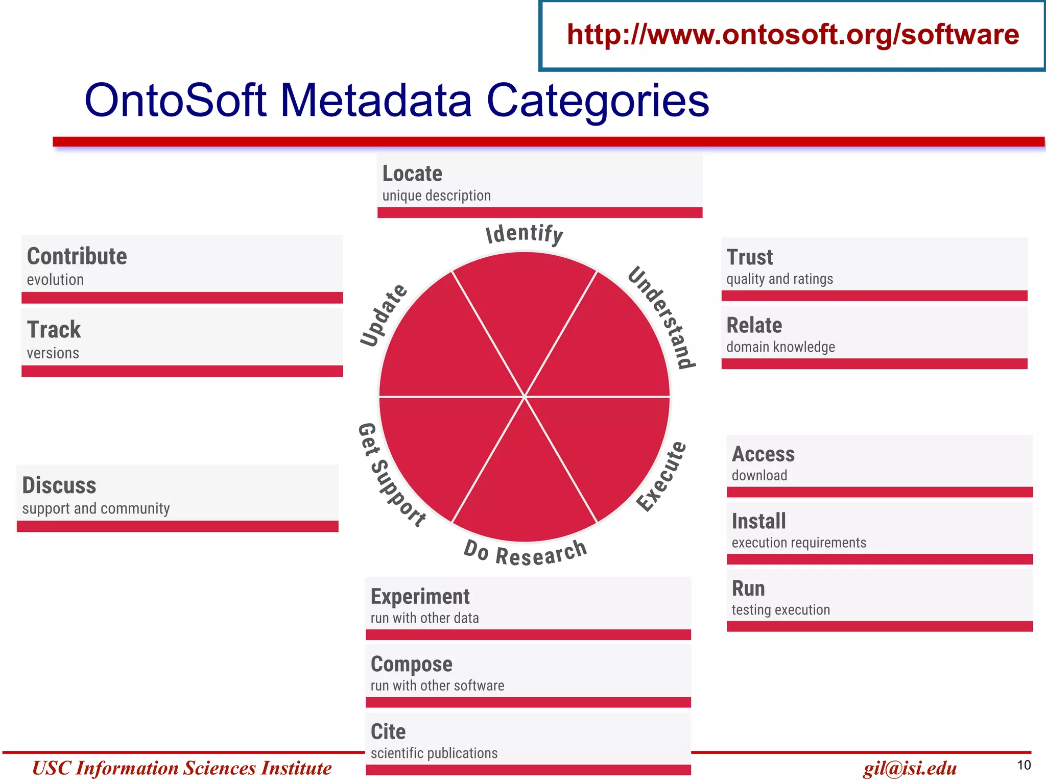 10Yolanda GilUSC Information Sciences Institute gil@isi.edu
OntoSoft Metadata Categories
http://www.ontosoft.org/software
 