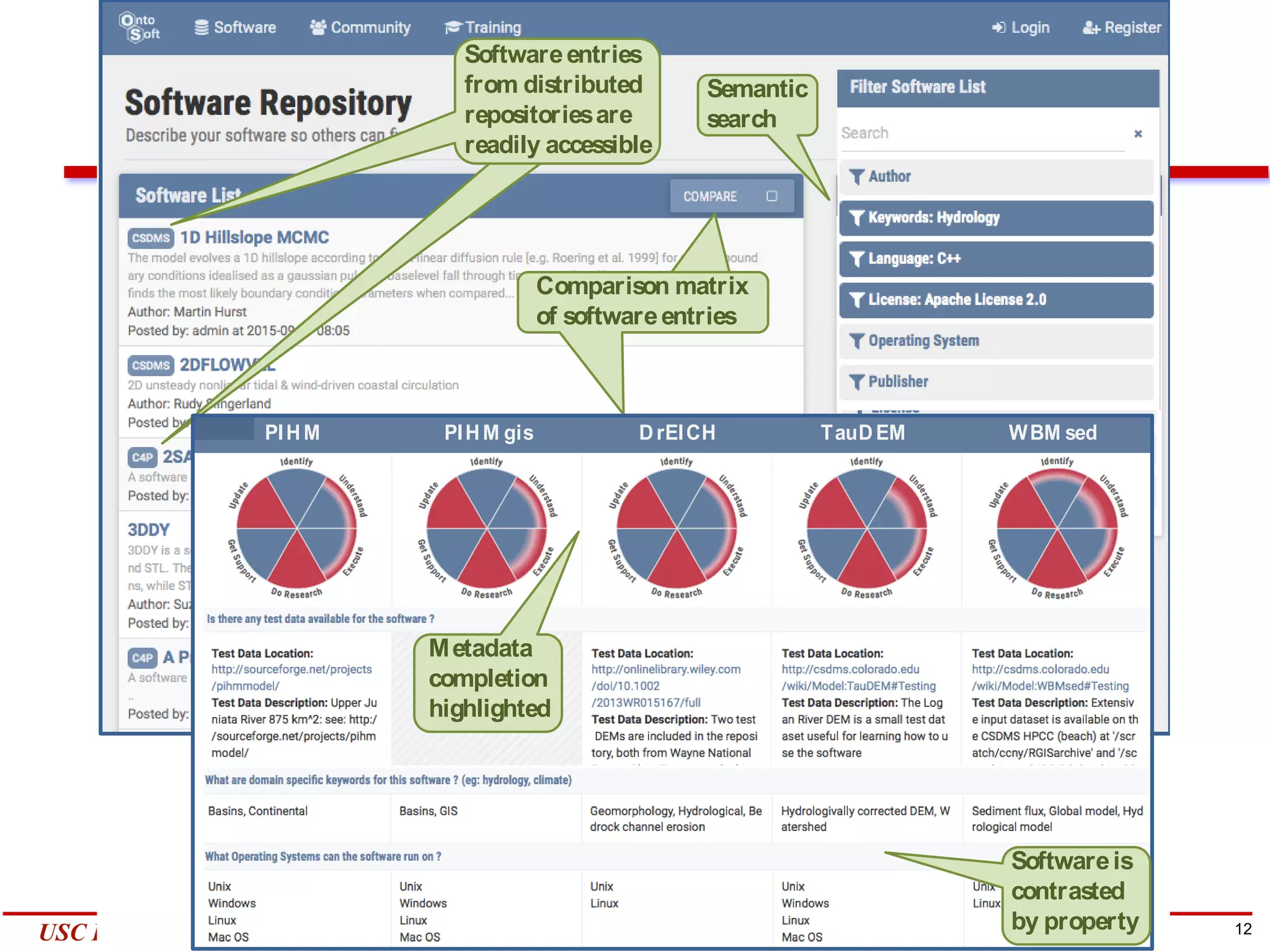 12Yolanda GilUSC Information Sciences Institute gil@isi.edu
Softwareentries
from distributed
repositoriesare
readily accessible
Semantic
search
Comparison matrix
of softwareentries
PIHM PIHM gis DrEICH TauDEM WBM sed
nto$
o%$
Metadata
completion
highlighted
Softwareis
contrasted
by property
 