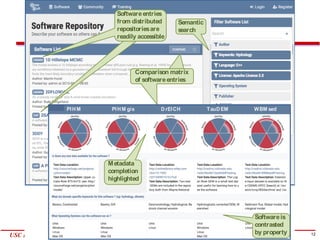 12Yolanda GilUSC Information Sciences Institute gil@isi.edu
Softwareentries
from distributed
repositoriesare
readily accessible
Semantic
search
Comparison matrix
of softwareentries
PIHM PIHM gis DrEICH TauDEM WBM sed
nto$
o%$
Metadata
completion
highlighted
Softwareis
contrasted
by property
 