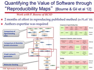 4Yolanda GilUSC Information Sciences Institute gil@isi.edu
Quantifying the Value of Software through
“Reproducibility Maps” [Bourne & Gil et al 12]
 2 months of effort in reproducing published method (in PLoS’10)
 Authors expertise was required
Comparison of
ligand binding
sites
Comparison of dissimilar
protein structures
Graph network
generation
Molecular Docking
Work with P. Bourne of UCSD
 