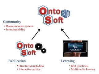 7Yolanda GilUSC Information Sciences Institute gil@isi.edu
 Recommender system
 Interoperability
Publication
Community
Learning
 Structured metadata
 Interactive advice
 Best practices
 Multimedia lessons
Recommender system
Ÿ Interoperability
Publication
Community
Learning
Structured metadata
Ÿ Interactive advice
Ÿ Best practices
Ÿ Multimedia lessons
 