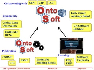 8Yolanda GilUSC Information Sciences Institute gil@isi.edu
Publication
Community
Learning
UK Software
Institute
Software
Carpentry
CIG
ESMF
Critical Zone
Observatory
Early Career
Advisory Board
FES/
ESIP
CSDMS
EarthCube
RCNs
EarthCube
Building Blocks
Recommender system
Ÿ Interoperability
Publication
Community
Learning
Structured metadata
Ÿ Interactive advice
Ÿ Best practices
Ÿ Multimedia lessons
Collaborating with SEN C4P EC3
 