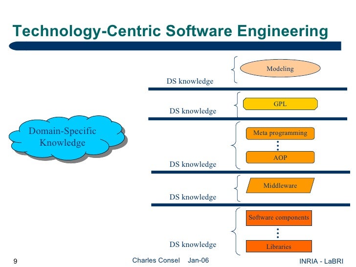 Domain-Specific Software Engineering