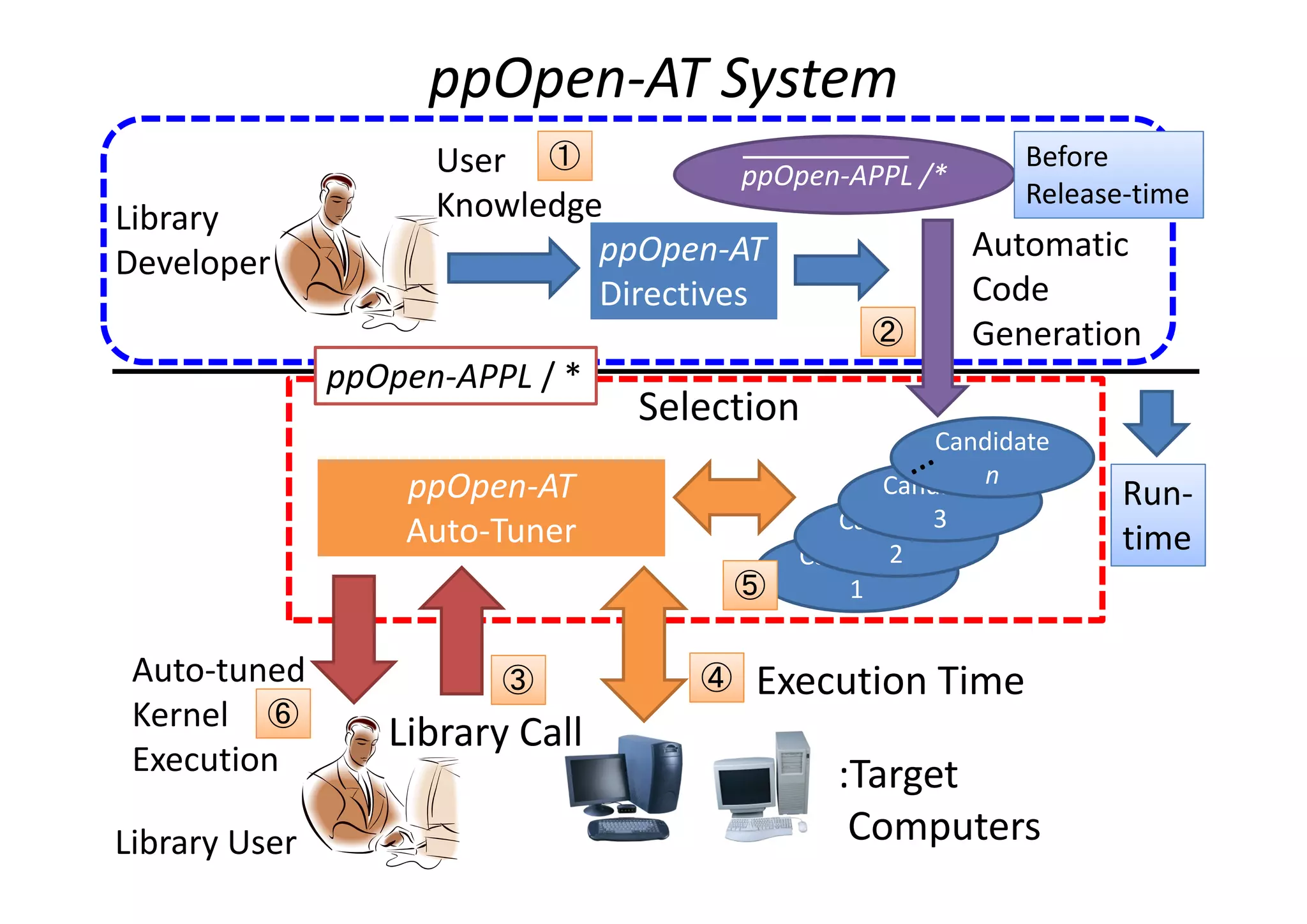 ppOpen‐AT System
ppOpen‐APPL /*
ppOpen‐AT
Directives
User 
KnowledgeLibrary 
Developer
① Before 
Release‐time
Candidate
1
Candidate
2
Candidate
3
Candidate
nppOpen‐AT
Auto‐Tuner
ppOpen‐APPL / *
Automatic
Code
Generation②
:Target 
Computers
Execution Time④
Library User
③
Library Call
Selection
⑤
⑥
Auto‐tuned
Kernel
Execution
Run‐
time
 