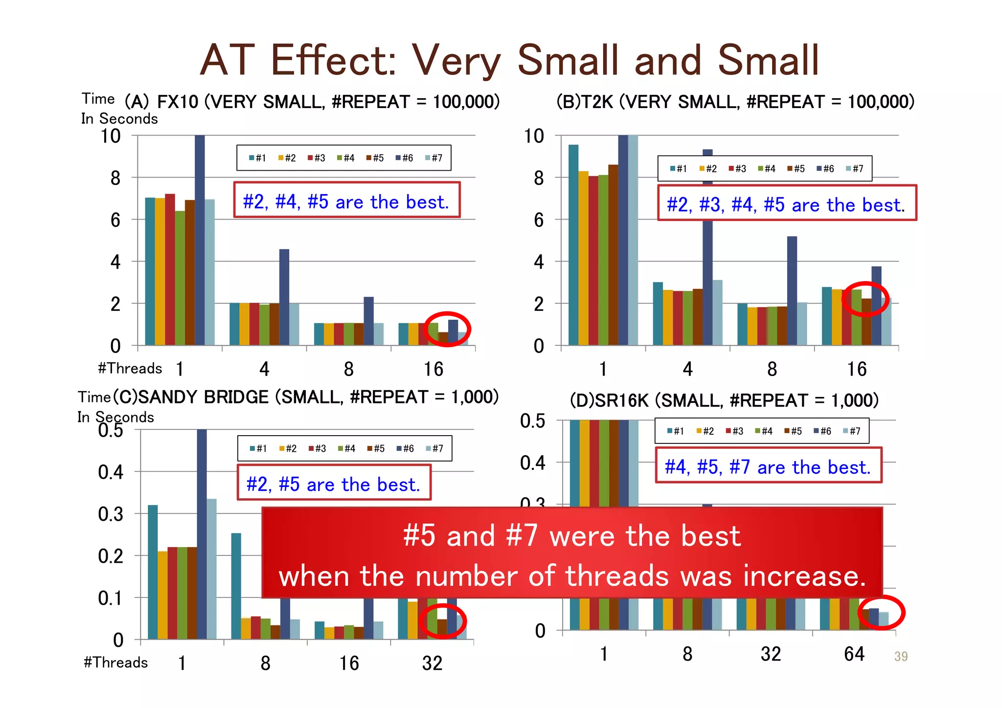 AT Effect: Very Small and Small
0
2
4
6
8
10
1 4 8 16
#1 #2 #3 #4 #5 #6 #7
39
(A) FX10 (VERY SMALL, #REPEAT = 100,000)
#Threads
Time
In Seconds
0
2
4
6
8
10
1 4 8 16
#1 #2 #3 #4 #5 #6 #7
(B)T2K (VERY SMALL, #REPEAT = 100,000)
0
0.1
0.2
0.3
0.4
0.5
1 8 16 32
#1 #2 #3 #4 #5 #6 #7
#Threads
Time
In Seconds
(C)SANDY BRIDGE (SMALL, #REPEAT = 1,000)
0
0.1
0.2
0.3
0.4
0.5
1 8 32 64
#1 #2 #3 #4 #5 #6 #7
(D)SR16K (SMALL, #REPEAT = 1,000)
#2, #5 are the best.
#4, #5, #7 are the best.
#2, #3, #4, #5 are the best.#2, #4, #5 are the best.
#5 and #7 were the best
when the number of threads was increase.
 
