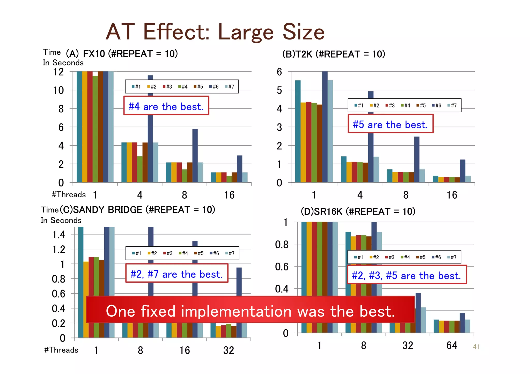 AT Effect: Large Size
0
2
4
6
8
10
12
1 4 8 16
#1 #2 #3 #4 #5 #6 #7
41
(A) FX10 (#REPEAT = 10)
#Threads
Time
In Seconds
0
1
2
3
4
5
6
1 4 8 16
#1 #2 #3 #4 #5 #6 #7
(B)T2K (#REPEAT = 10)
0
0.2
0.4
0.6
0.8
1
1.2
1.4
1 8 16 32
#1 #2 #3 #4 #5 #6 #7
#Threads
Time
In Seconds
(C)SANDY BRIDGE (#REPEAT = 10)
0
0.2
0.4
0.6
0.8
1
1 8 32 64
#1 #2 #3 #4 #5 #6 #7
(D)SR16K (#REPEAT = 10)
#2, #3, #5 are the best.#2, #7 are the best.
#5 are the best.
#4 are the best.
One fixed implementation was the best.
 