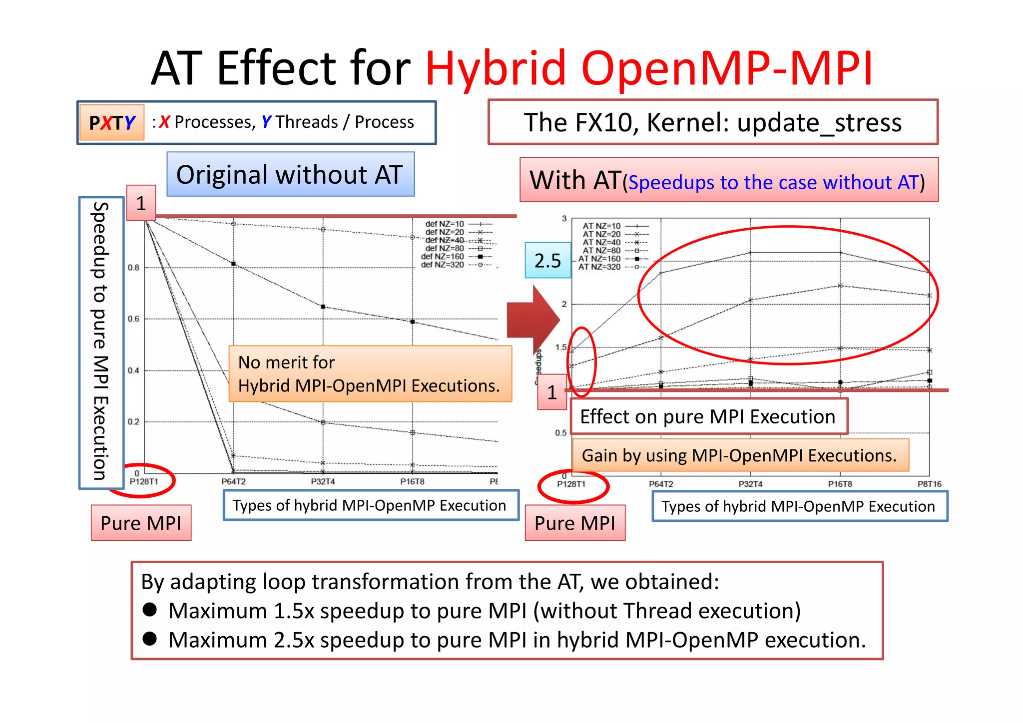 With AT(Speedups to the case without AT)
Pure MPI
Types of hybrid MPI‐OpenMP Execution
2.5
AT Effect for Hybrid OpenMP‐MPI 
Original without AT
Pure MPI
Speedup to pure MPI Execution
Types of hybrid MPI‐OpenMP Execution
The FX10, Kernel: update_stress
1
No merit for 
Hybrid MPI‐OpenMPI Executions. 1
Effect on pure MPI Execution
Gain by using MPI‐OpenMPI Executions.
By adapting loop transformation from the AT, we obtained:
 Maximum 1.5x speedup to pure MPI (without Thread execution)
 Maximum 2.5x speedup to pure MPI in hybrid MPI‐OpenMP execution.
PXTY ：X Processes, Y Threads / Process
 