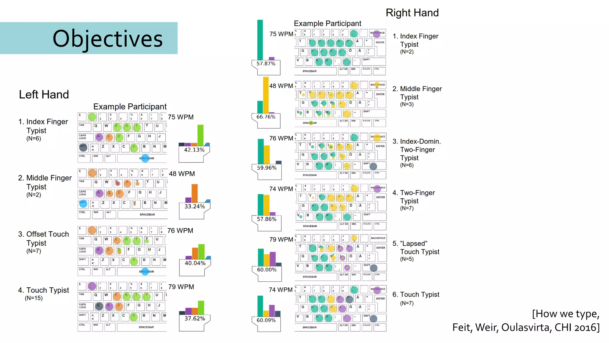 Objectives
[How we type,
Feit, Weir, Oulasvirta, CHI 2016]
 