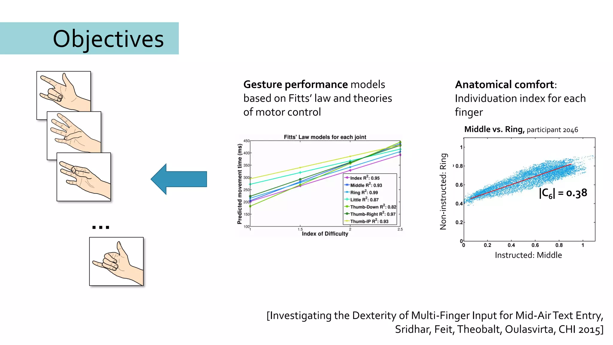 Objectives
…
|C6| = 0.38
Middle vs. Ring, participant 2046
Non-instructed:Ring
Instructed: Middle
Gesture performance models
based on Fitts’ law and theories
of motor control
Anatomical comfort:
Individuation index for each
finger
[Investigating the Dexterity of Multi-Finger Input for Mid-AirText Entry,
Sridhar, Feit,Theobalt, Oulasvirta, CHI 2015]
 