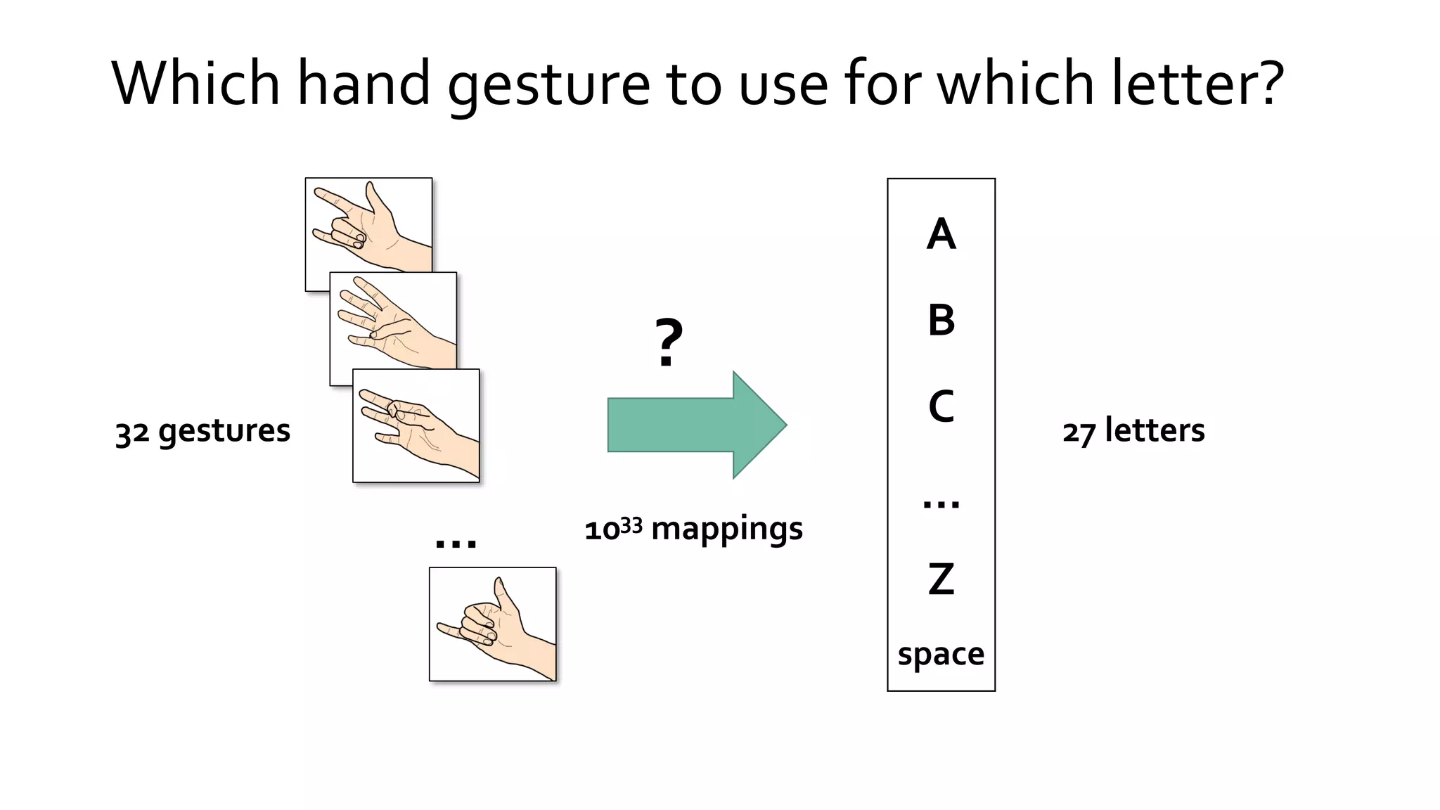 A
B
C
…
Z
space
?
…
27 letters32 gestures
1033 mappings
Which hand gesture to use for which letter?
 