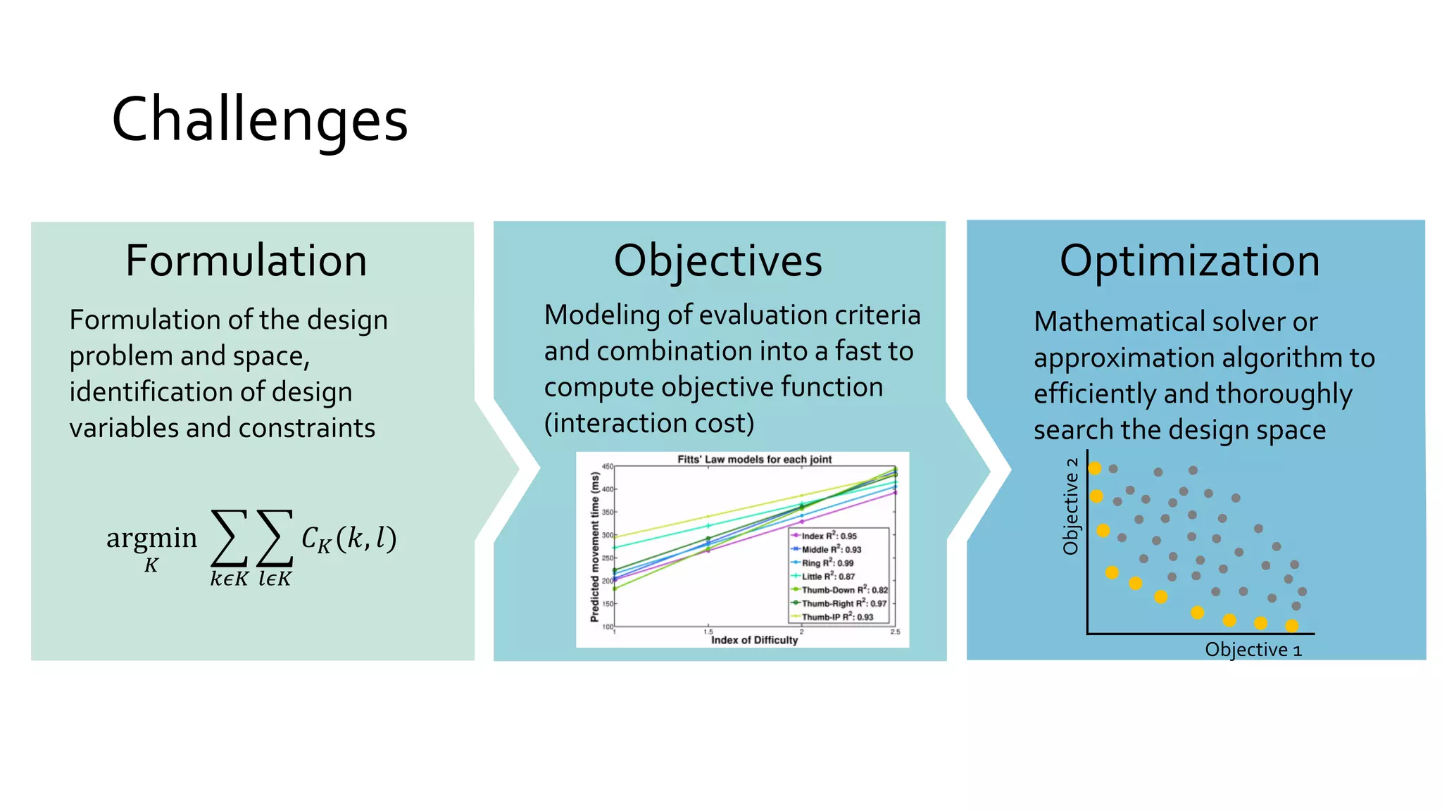 Challenges
Formulation Objectives Optimization
Formulation of the design
problem and space,
identification of design
variables and constraints
argmin
𝐾
෍
𝑘𝜖𝐾
෍
𝑙𝜖𝐾
𝐶 𝐾(𝑘, 𝑙)
Modeling of evaluation criteria
and combination into a fast to
compute objective function
(interaction cost)
Mathematical solver or
approximation algorithm to
efficiently and thoroughly
search the design space
Objective 1
Objective2
 