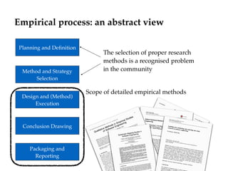 Empirical process: an abstract view
Planning and Deﬁnition
Method and Strategy
Selection
Design and (Method)
Execution
Con...