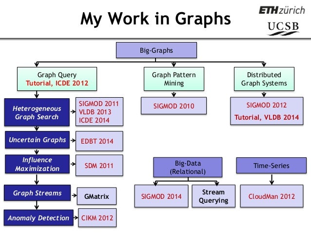 Making Pattern Queries Bounded In Big Graphs | dagstuhl seminar talk on querying big graphs Making Pattern Queries Bounded In Big Graphs | dagstuhl seminar talk on querying big graphs
