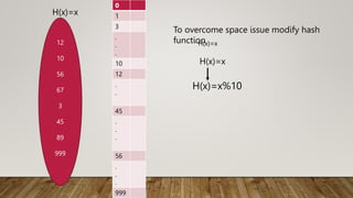 12
10
56
67
3
45
89
999
H(x)=x
0
1
3
.
.
.
10
12
.
.
45
.
.
.
56
.
.
.
999
To overcome space issue modify hash
function
H(x)=x
H(x)=x%10
H(x)=x
 