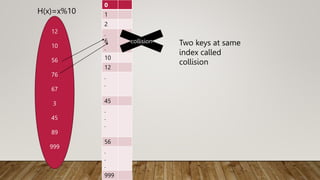 12
10
56
76
67
3
45
89
999
H(x)=x%10
0
1
2
.
6
.
10
12
.
.
45
.
.
.
56
.
.
.
999
collision Two keys at same
index called
collision
 