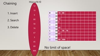 Chaining
1. Insert
2. Search
3. Delete
12
10
6
80
56
76
67
3
45
89
999
H(x)=x%10
0
1
2
3
4
5
6
7
8
9
10 80
12
3
45
6 56 76
67
89 999
No limit of space!
 