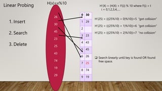 Linear Probing
26
30
45
23
25
43
74
19
29
H(x)=x%10
0 30
1 29
2
3 23
4 43
5 45
6 26
7 25
8 74
9 19
H’(X) = (H(X) + F(i)) % 10 where F(i) = I
i = 0,1,2,3,4,….
H’(25) = (((25%10) + 0)%10))=5 “got collision”
H’(25) = (((25%10) + 1)%10))=6 “got collision”
H’(25) = (((25%10) + 2)%10))=7 “no collision”
1. Insert
2. Search
3. Delete
 Search linearly until key is found OR found
free space.
 