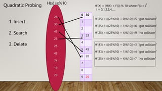 Quadratic Probing
26
30
45
23
25
43
74
19
29
H(x)=x%10
0 30
1
2
3 23
4
5 45
6 26
7
8
9 25
H’(X) = (H(X) + F(i)) % 10 where F(i) = i
2
i = 0,1,2,3,4,….
H’(25) = (((25%10) + 0)%10))=5 “got collision”
H’(25) = (((25%10) + 1)%10))=6 “got collision”
H’(25) = (((25%10) + 4)%10))=9 “no collision”
1. Insert
2. Search
3. Delete H’(43) = (((43%10) + 0)%10))=3 “got collision”
H’(43) = (((43%10) + 1)%10))=4 “got collision”
H’(25) = (((43%10) + 4)%10))=7 “no collision”
 