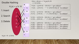 Double Hashing
5
25
15
35
95
H1
(x) = x % 10
0
1 15
2 35
3
4 95
5 5
6
7
8 25
9
H’(x) = ((H1
(x) + i * H2
(x)) % 10
i = 0,1,2,3,4,….
H’(25) = (((25%10) + 0)%10)=5 “got collision”
H’(25) = ((25%10) + 1 * (7-(25%7)%10))=8 “no collision”
1. Insert
2. Search
3. Delete
H2
(x) = R – (x % R)
H’(15) = (((15%10) + 0)%10))=5 “got collision”
H’(15) = ((15%10) + 1 * (7-(15%7)%10))=1 “no collision”
H’(35) = (((35%10) + 0)%10))=5 “got collision”
H’(35) = ((35%10) + 1 * (7-(35%7)%10))=2 “no collision”
H’(95) = (((95%10) + 0)%10))=5 “got collision”
H’(95) = ((95%10) + 1 * (7-(95%7)%10))=8 “2nd collision”
H’(95) = ((95%10) + 2 * (7-(95%7)%10))=1 “3rd collision”
H’(95) = ((95%10) + 3 * (7-(95%7)%10))=4 “no collision”
 