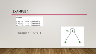 EXAMPLE 1:
Example : 1
T0 = a + b Expression 1
T1 = T0 + c Expression 2
d = T0 + T1 Expression 3
Expression 1: T0 = a + b
 