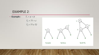 EXAMPLE 2:
• Example : T1 = a + b
T2 = T1 + c
T3 = T1 x T2
 
