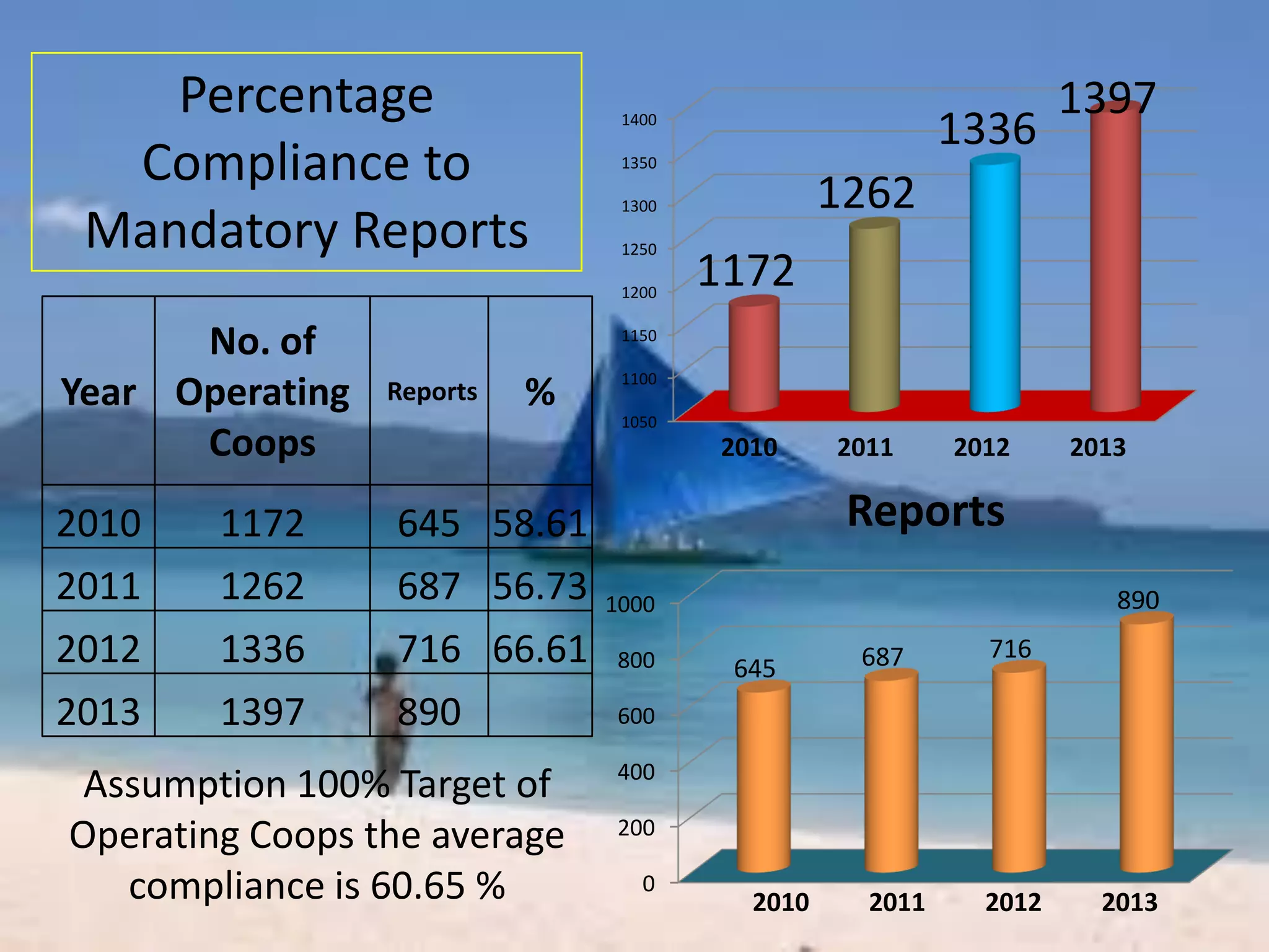 1050
1100
1150
1200
1250
1300
1350
1400
1172
1262
1336
1397
2010 2011 2012 2013
0
200
400
600
800
1000
645 687 716
890
Reports
2010 2011 2012 2013
Year
No. of
Operating
Coops
Reports %
2010 1172 645 58.61
2011 1262 687 56.73
2012 1336 716 66.61
2013 1397 890
Percentage
Compliance to
Mandatory Reports
Assumption 100% Target of
Operating Coops the average
compliance is 60.65 %
 