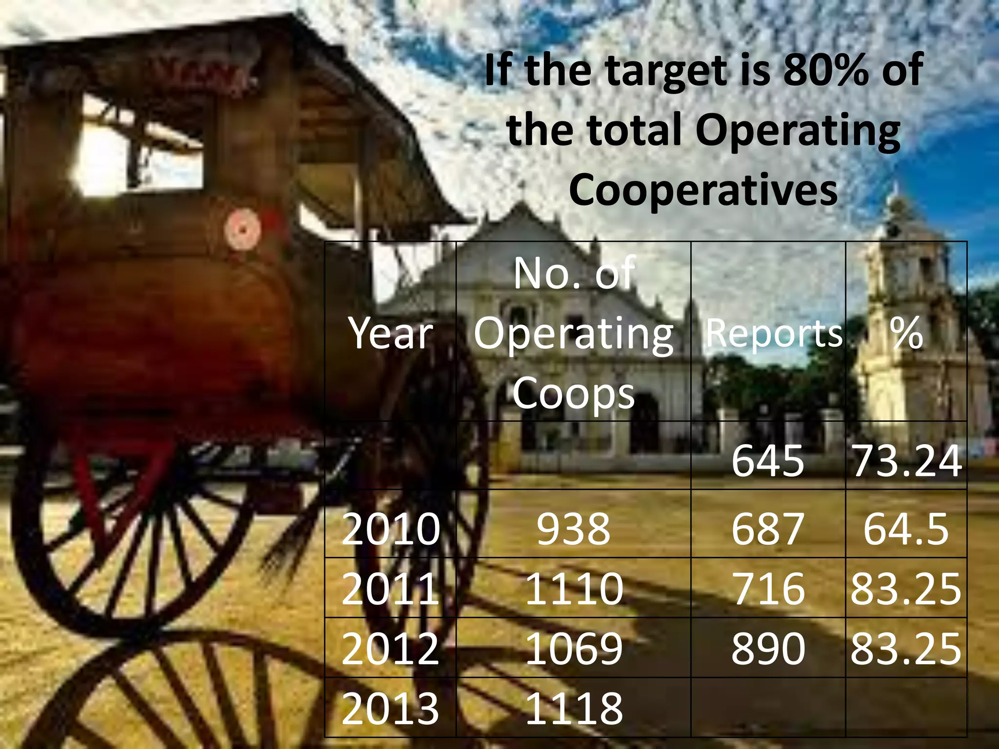 If the target is 80% of
the total Operating
Cooperatives
Year
No. of
Operating
Coops
Reports %
645 73.24
2010 938 687 64.5
2011 1110 716 83.25
2012 1069 890 83.25
2013 1118
 