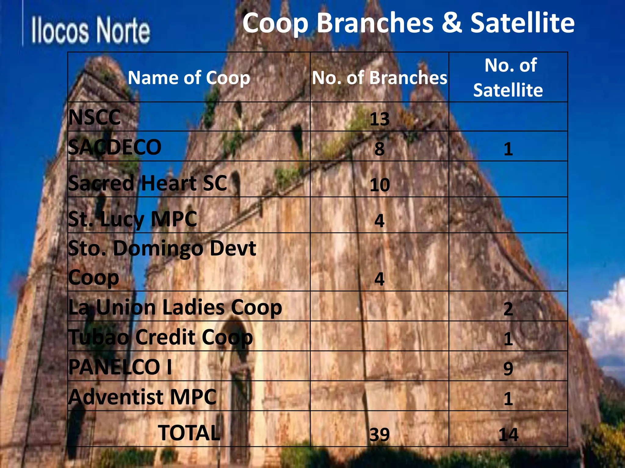 Coop Branches & Satellite
Name of Coop No. of Branches
No. of
Satellite
NSCC 13
SACDECO 8 1
Sacred Heart SC 10
St. Lucy MPC 4
Sto. Domingo Devt
Coop 4
La Union Ladies Coop 2
Tubao Credit Coop 1
PANELCO I 9
Adventist MPC 1
TOTAL 39 14
 
