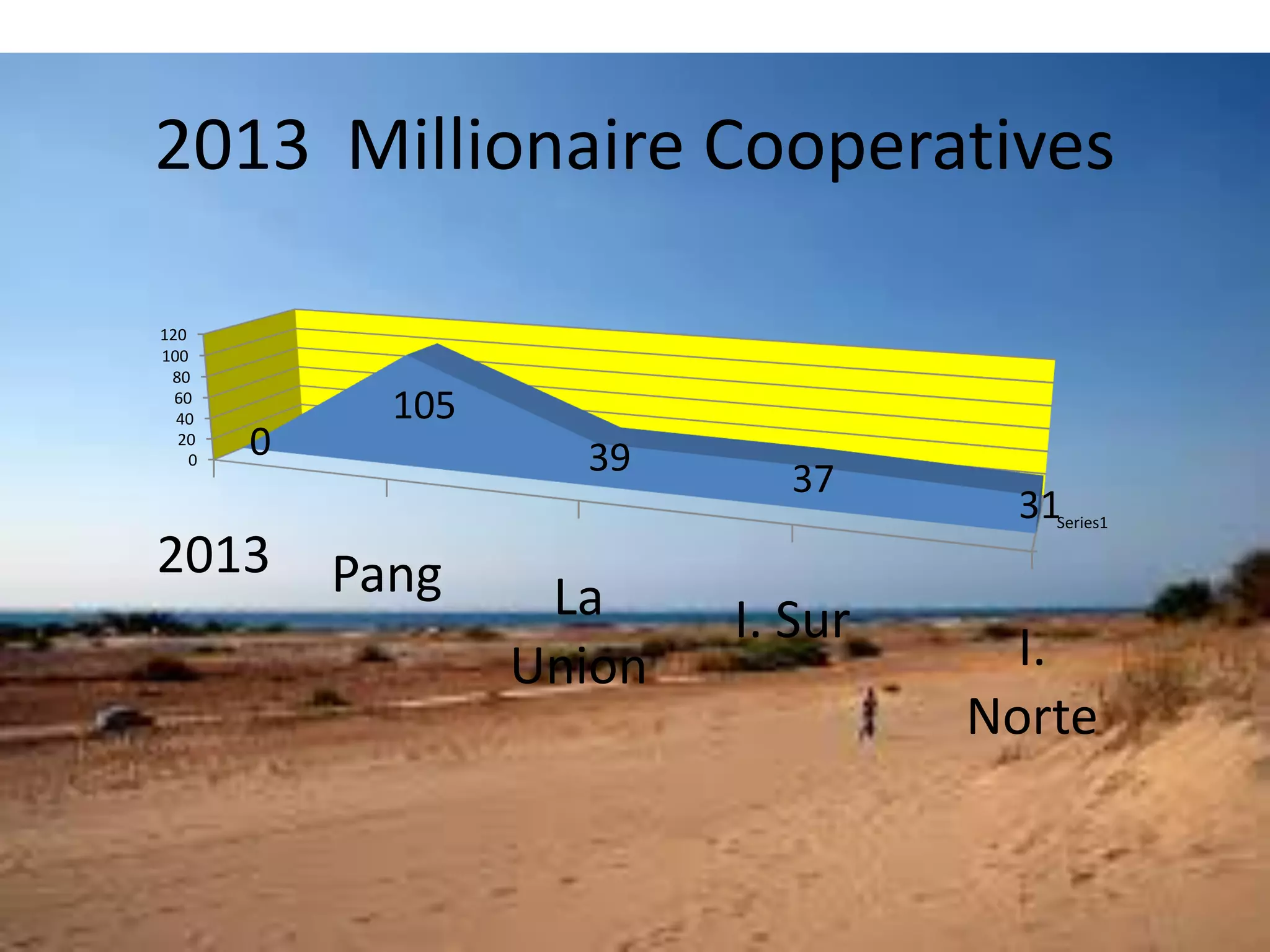 2013 Millionaire Cooperatives
Series1
0
20
40
60
80
100
120
2013 Pang La
Union
I. Sur I.
Norte
0
105
39
37
31
 