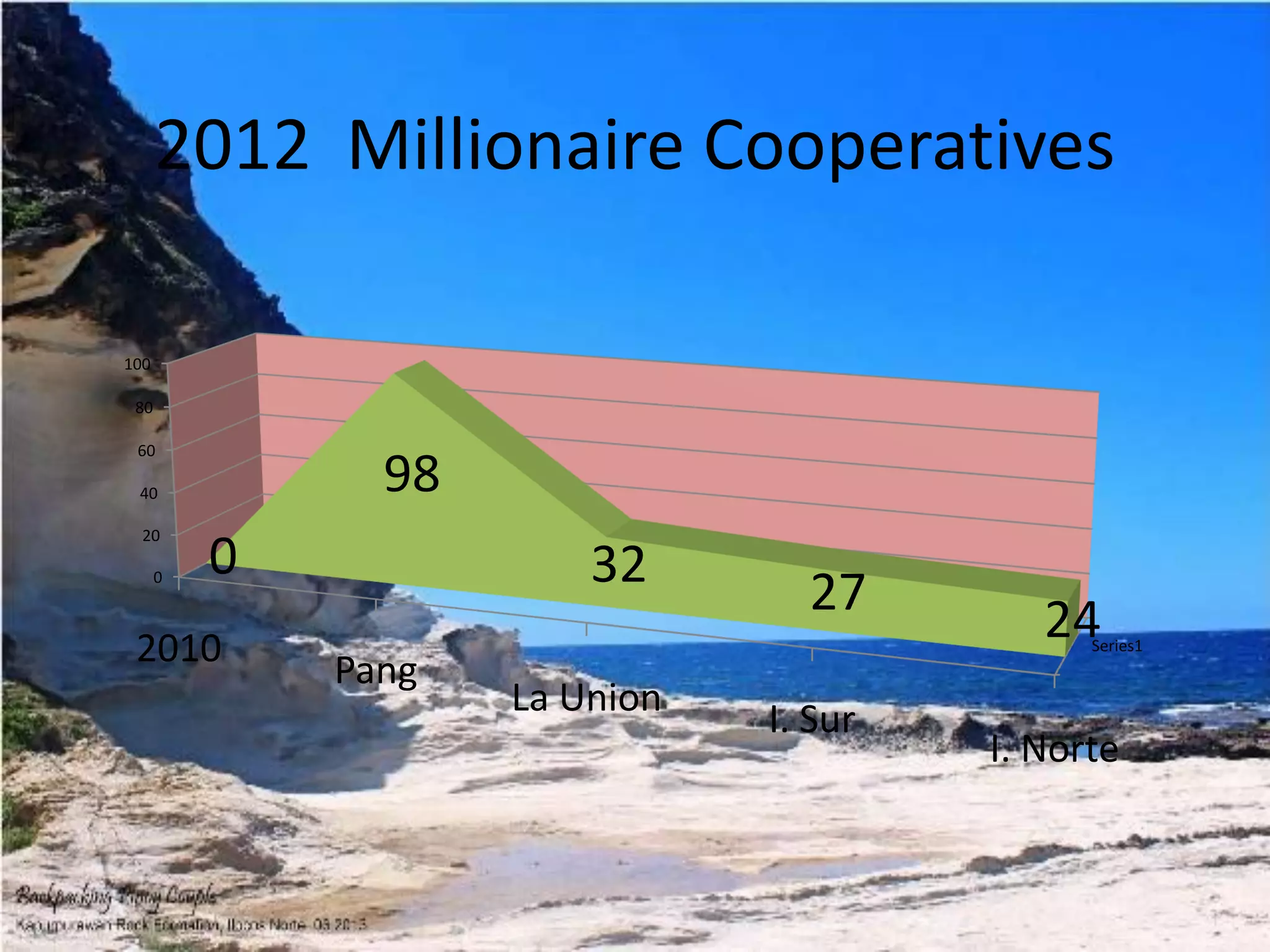 Series1
0
20
40
60
80
100
2010
Pang
La Union
I. Sur
I. Norte
0
98
32 27 24
2012 Millionaire Cooperatives
 