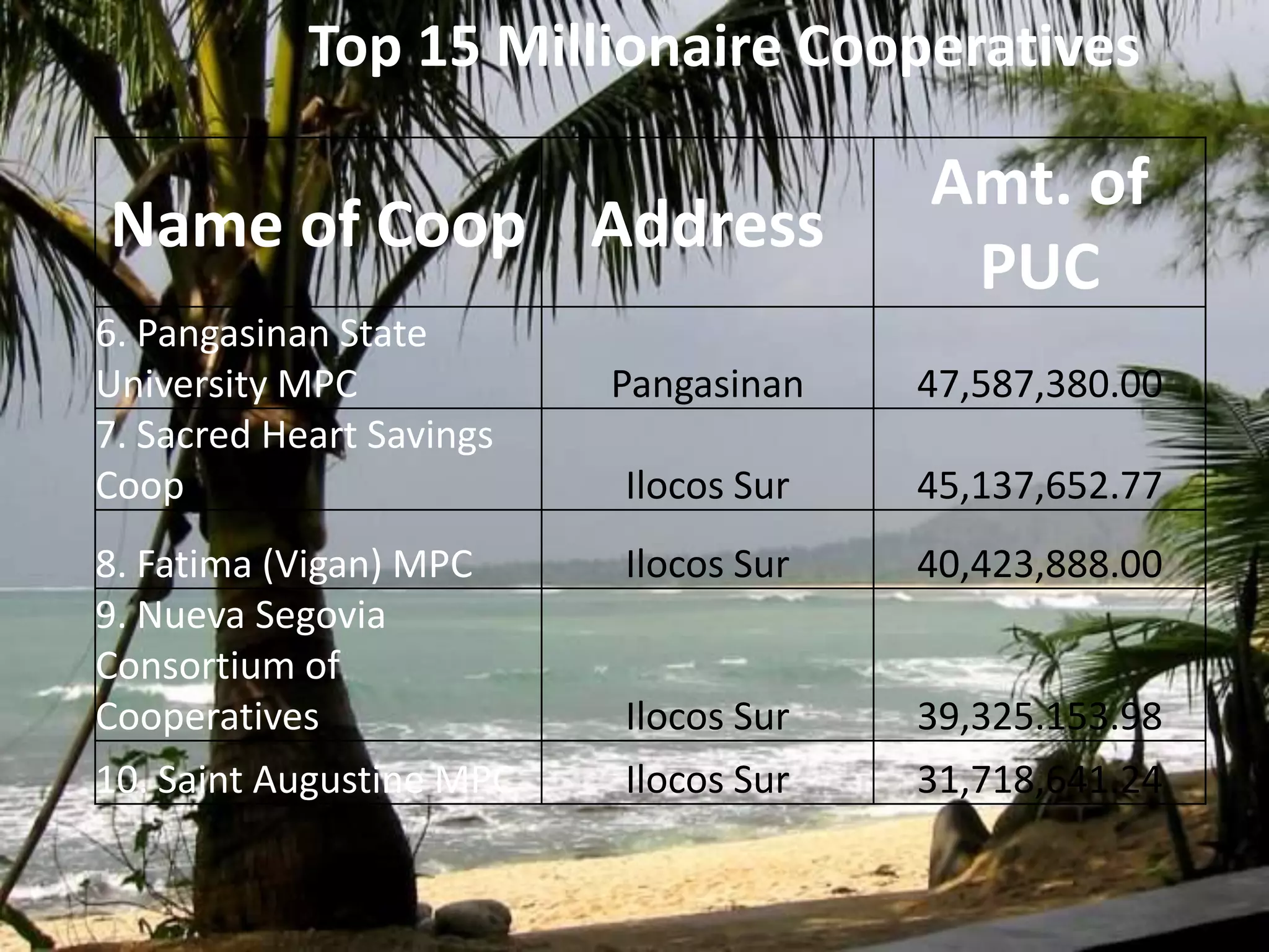 Top 15 Millionaire Cooperatives
Name of Coop Address
Amt. of
PUC
6. Pangasinan State
University MPC Pangasinan 47,587,380.00
7. Sacred Heart Savings
Coop Ilocos Sur 45,137,652.77
8. Fatima (Vigan) MPC Ilocos Sur 40,423,888.00
9. Nueva Segovia
Consortium of
Cooperatives Ilocos Sur 39,325.153.98
10. Saint Augustine MPC Ilocos Sur 31,718,641.24
 
