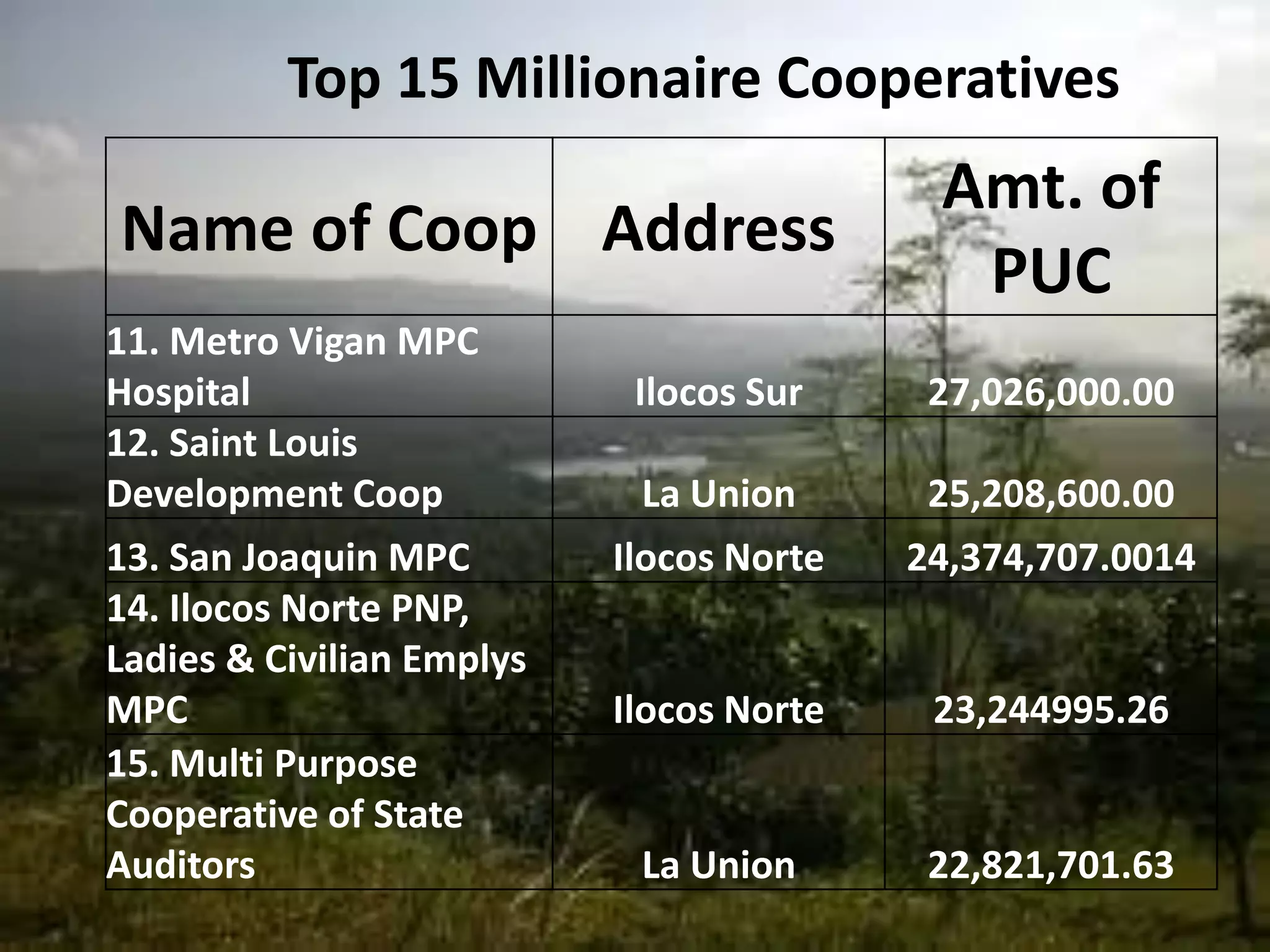 Top 15 Millionaire Cooperatives
Name of Coop Address
Amt. of
PUC
11. Metro Vigan MPC
Hospital Ilocos Sur 27,026,000.00
12. Saint Louis
Development Coop La Union 25,208,600.00
13. San Joaquin MPC Ilocos Norte 24,374,707.0014
14. Ilocos Norte PNP,
Ladies & Civilian Emplys
MPC Ilocos Norte 23,244995.26
15. Multi Purpose
Cooperative of State
Auditors La Union 22,821,701.63
 