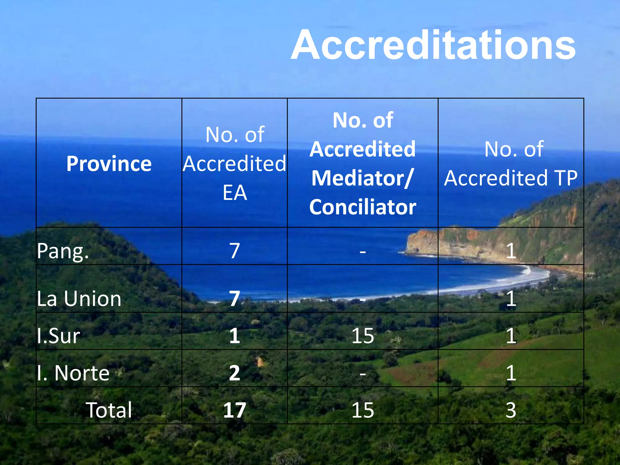 Province
No. of
Accredited
EA
No. of
Accredited
Mediator/
Conciliator
No. of
Accredited TP
Pang. 7 - 1
La Union 7 - 1
I.Sur 1 15 1
I. Norte 2 - 1
Total 17 15 3
Accreditations
 