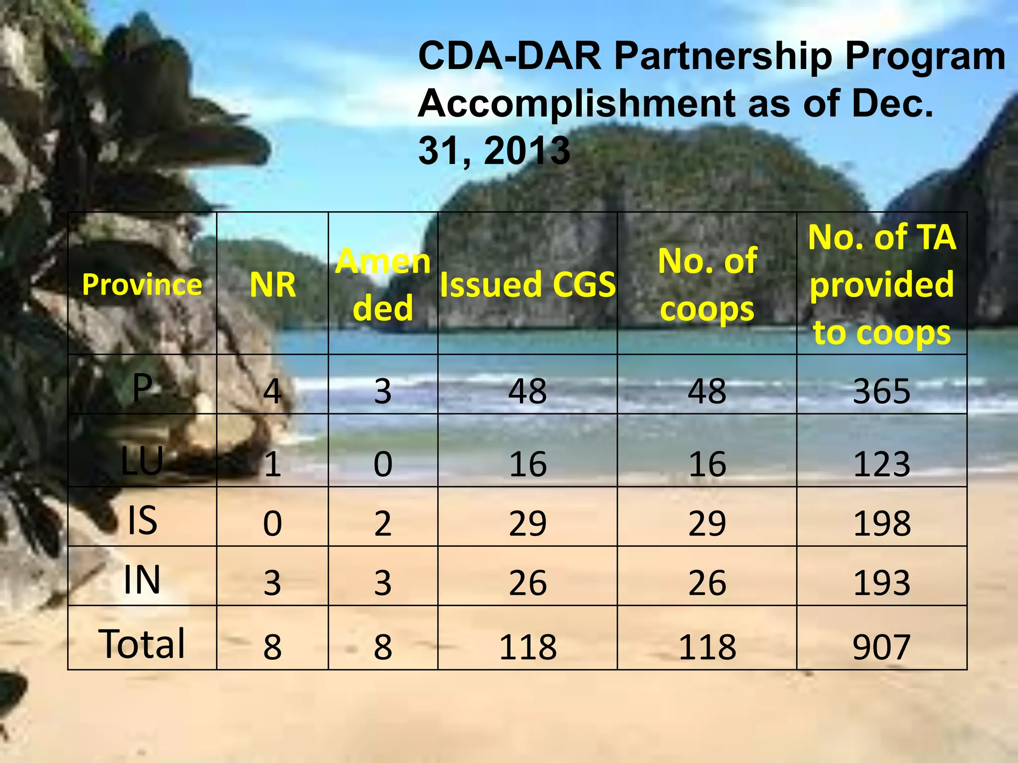 Province NR
Amen
ded
Issued CGS
No. of
coops
No. of TA
provided
to coops
P 4 3 48 48 365
LU 1 0 16 16 123
IS 0 2 29 29 198
IN 3 3 26 26 193
Total 8 8 118 118 907
CDA-DAR Partnership Program
Accomplishment as of Dec.
31, 2013
 