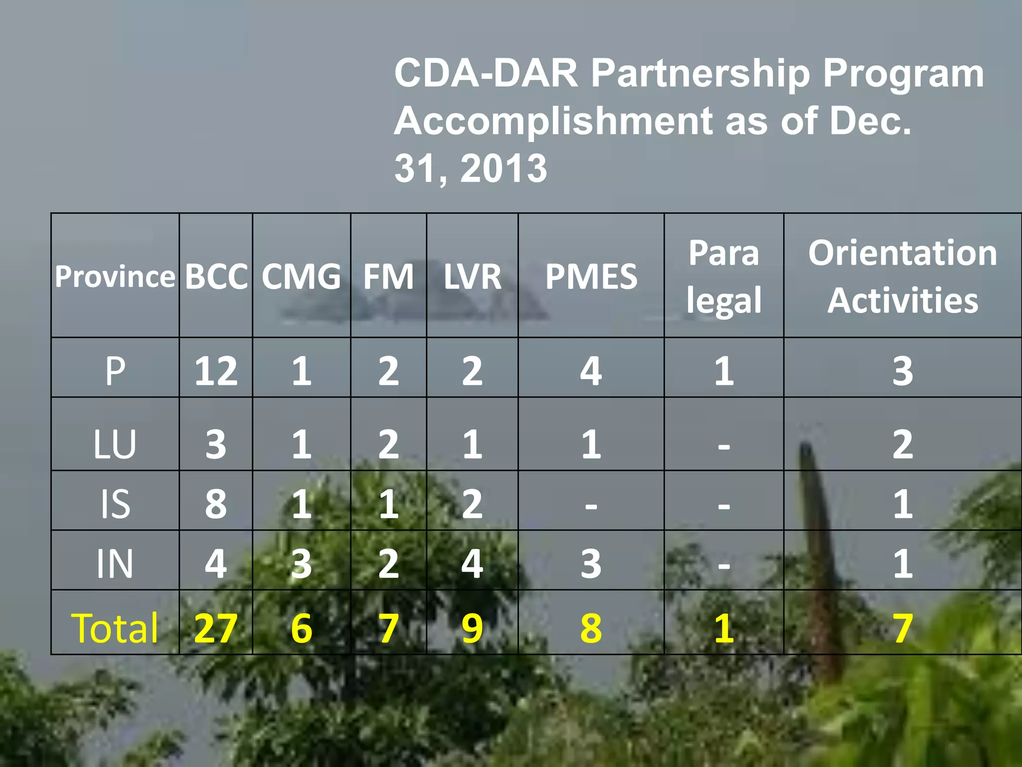 Province BCC CMG FM LVR PMES
Para
legal
Orientation
Activities
P 12 1 2 2 4 1 3
LU 3 1 2 1 1 - 2
IS 8 1 1 2 - - 1
IN 4 3 2 4 3 - 1
Total 27 6 7 9 8 1 7
CDA-DAR Partnership Program
Accomplishment as of Dec.
31, 2013
 