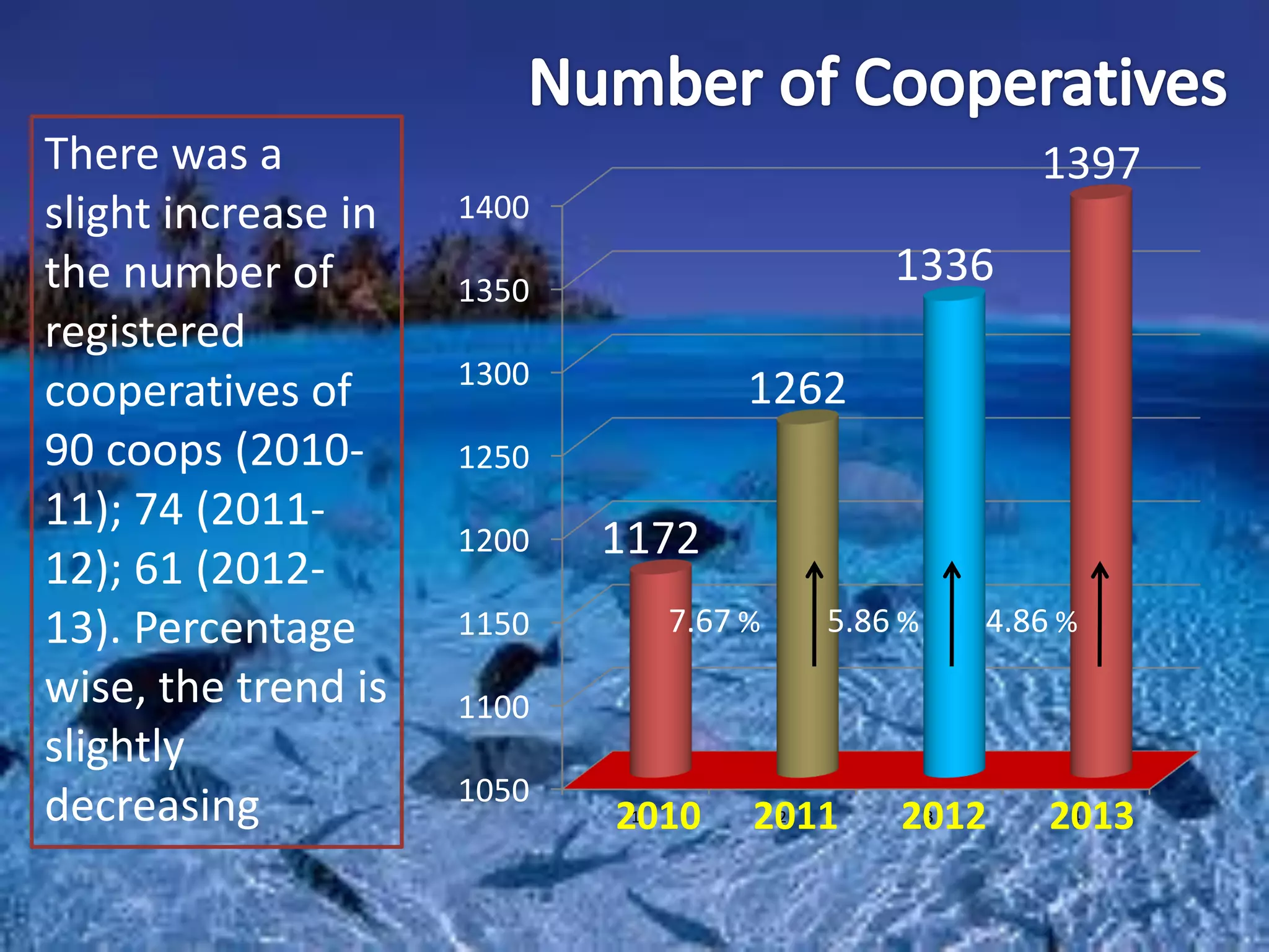 There was a
slight increase in
the number of
registered
cooperatives of
90 coops (2010-
11); 74 (2011-
12); 61 (2012-
13). Percentage
wise, the trend is
slightly
decreasing 1050
1100
1150
1200
1250
1300
1350
1400
1 2 3 4
1172
1262
1336
1397
7.67 % 5.86 % 4.86 %
2010 2011 2012 2013
 