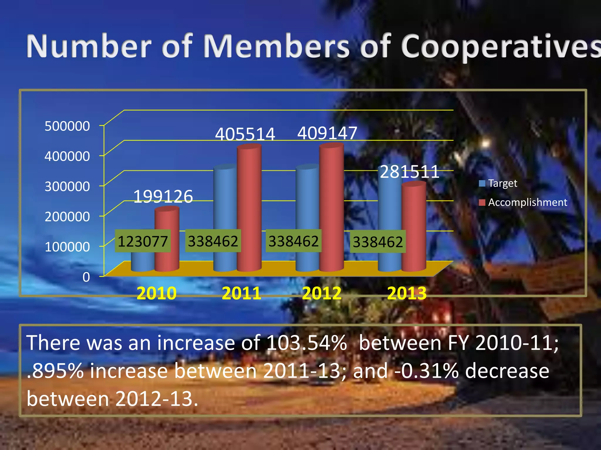 0
100000
200000
300000
400000
500000
123077 338462 338462 338462
199126
405514 409147
281511 Target
Accomplishment
2010 2011 2012 2013
There was an increase of 103.54% between FY 2010-11;
.895% increase between 2011-13; and -0.31% decrease
between 2012-13.
 