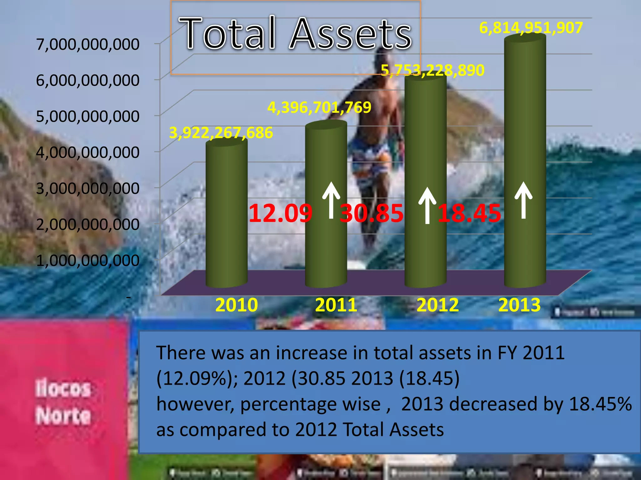 -
1,000,000,000
2,000,000,000
3,000,000,000
4,000,000,000
5,000,000,000
6,000,000,000
7,000,000,000
3,922,267,686
4,396,701,769
5,753,228,890
6,814,951,907
2010 2011 2012 2013
12.09 30.85 18.45
There was an increase in total assets in FY 2011
(12.09%); 2012 (30.85 2013 (18.45)
however, percentage wise , 2013 decreased by 18.45%
as compared to 2012 Total Assets
 