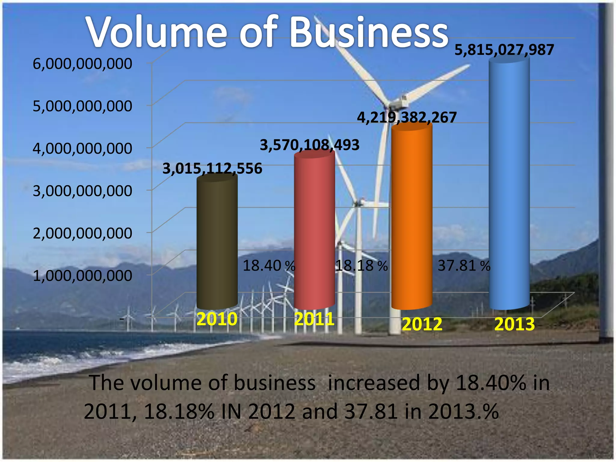 -
1,000,000,000
2,000,000,000
3,000,000,000
4,000,000,000
5,000,000,000
6,000,000,000
3,015,112,556
3,570,108,493
4,219,382,267
5,815,027,987
2010 2011 2012 2013
The volume of business increased by 18.40% in
2011, 18.18% IN 2012 and 37.81 in 2013.%
18.40 % 18.18 % 37.81 %
 
