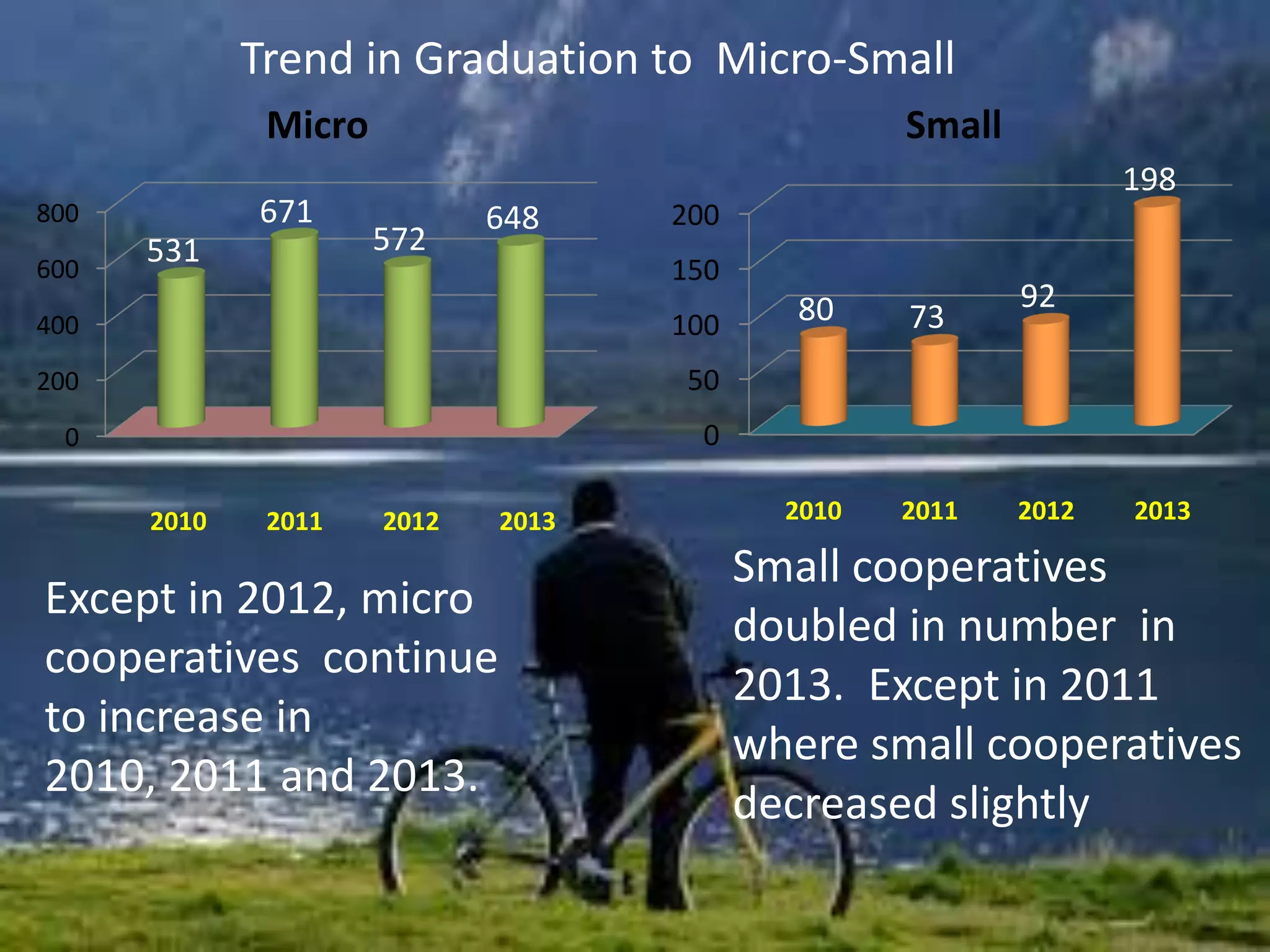 Trend in Graduation to Micro-Small
0
200
400
600
800
531
671
572
648
Micro
0
50
100
150
200
80 73
92
198
Small
2010 2011 2012 2013 2010 2011 2012 2013
Except in 2012, micro
cooperatives continue
to increase in
2010, 2011 and 2013.
Small cooperatives
doubled in number in
2013. Except in 2011
where small cooperatives
decreased slightly
 