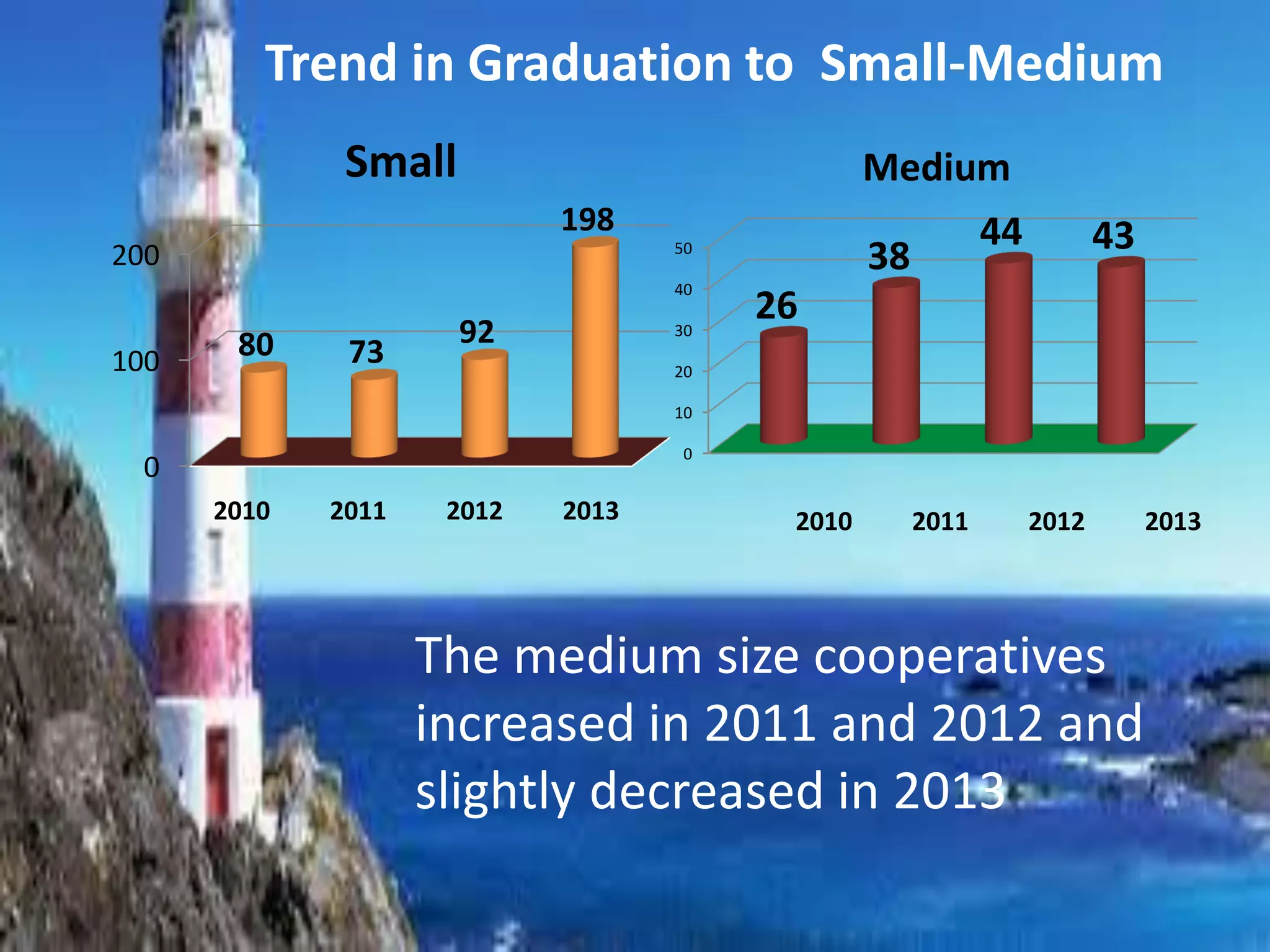 0
100
200
80 73
92
198
Small
2010 2011 2012 2013
0
10
20
30
40
50
26
38
44 43
Medium
Trend in Graduation to Small-Medium
2010 2011 2012 2013
The medium size cooperatives
increased in 2011 and 2012 and
slightly decreased in 2013
 