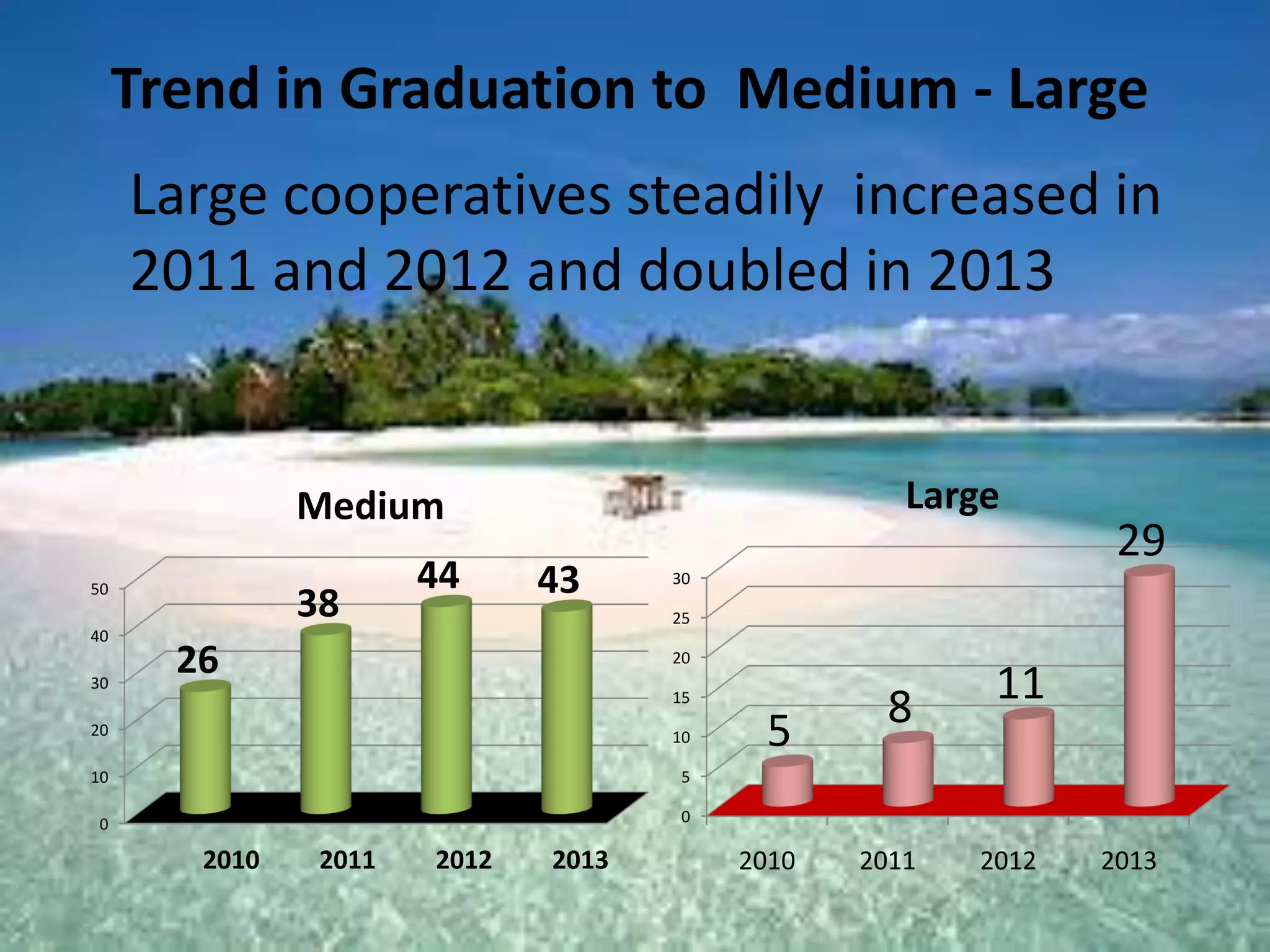 Trend in Graduation to Medium - Large
0
10
20
30
40
50
26
38
44 43
Medium
2010 2011 2012 2013
0
5
10
15
20
25
30
2010 2011 2012 2013
5 8 11
29
Large
Large cooperatives steadily increased in
2011 and 2012 and doubled in 2013
 