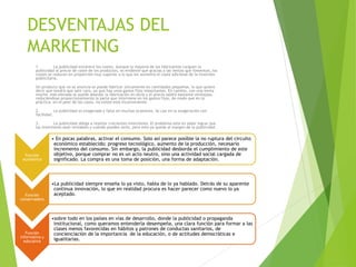 DESVENTAJAS DEL
MARKETING
1. La publicidad encarece los costes. Aunque la mayoría de los fabricantes carguen la
publicidad al precio de coste de los productos, es evidente que gracias a las ventas que fomentan, los
costes se reducen en proporción muy superior a lo que les aumenta el coste adicional de la inversión
publicitaria.
Un producto que no se anuncia se puede fabricar únicamente en cantidades pequeñas, lo que quiere
decir que tendrá que salir caro, ya que hay unos gastos fijos importantes. En cambio, con una venta
mucho más elevada se puede abordar la fabricación en serie y el precio saldrá bastante ventajoso,
reduciéndose proporcionalmente la parte que interviene en los gastos fijos, de modo que en la
práctica, en el peor de los casos, no existe este inconveniente.
2. La publicidad es exagerada y falsa en muchas ocasiones. Se cae en la exageración con
facilidad.
3. La publicidad obliga a realizar crecientes inversiones. El problema está en saber lograr que
las inversiones sean rentables y cuándo pueden serlo, pero esto ya queda al margen de la publicidad.
Función
económica
• En pocas palabras, activar el consumo. Solo así parece posible la no ruptura del circuito
económico establecido; progreso tecnológico, aumento de la producción, necesario
incremento del consumo. Sin embargo, la publicidad desborda el cumplimiento de este
objetivo, porque comprar no es un acto neutro, sino una actividad social cargada de
significado. La compra es una toma de posición, una forma de adaptación.
Función
conservadora
•La publicidad siempre enseña lo ya visto, habla de lo ya hablado. Detrás de su aparente
continua innovación, lo que en realidad procura es hacer parecer como nuevo lo ya
aceptado.
Función
informativa y
educativa
•sobre todo en los países en vías de desarrollo, donde la publicidad o propaganda
institucional, como queramos entenderla desempeña, una clara función para formar a las
clases menos favorecidas en hábitos y patrones de conductas sanitarios, de
concienciación de la importancia de la educación, o de actitudes democráticas e
igualitarias.
 