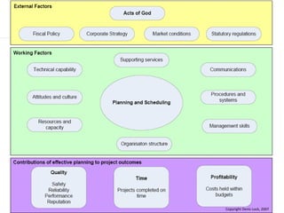 Project Management Factor Project Management for PhD Research | PPT