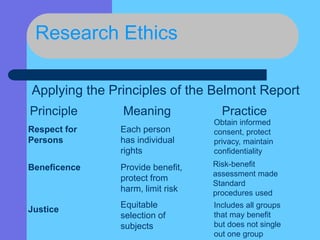 Research Ethics
Applying the Principles of the Belmont Report
Principle Meaning Practice
Respect for
Persons
Each person
has individual
rights
Obtain informed
consent, protect
privacy, maintain
confidentiality
Beneficence Provide benefit,
protect from
harm, limit risk
Risk-benefit
assessment made
Standard
procedures used
Justice
Equitable
selection of
subjects
Includes all groups
that may benefit
but does not single
out one group
 