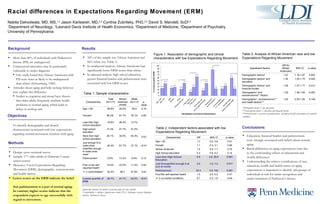 Racial differences in Expectations Regarding Movement (ERM) Nabila Dahodwala, MD, MS, 1,2  Jason Karlawish, MD, 2,3  Cynthia Zubritsky, PhD, 2,4  David S. Mandell, ScD 2,4  1 Department of Neurology,  2 Leonard Davis Institute of Health Economics,  3 Department of Medicine,  4 Department of Psychiatry  University of Pennsylvania Table 1. Sample characteristics Table 3. Analysis of African American race and low Expectations Regarding Movement  *Demographic factors = age and gender **Socioeconomic factors = education and financial burden ***Health factors = presence of parkinsonism, self-reported health and number of co-morbid conditions Figure 1. Association of demographic and clinical  characteristics with low Expectations Regarding Movement  Table 2. Independent factors associated with low Expectations Regarding Movement  Superscript indicates the number of missing values for that variable *Comorbidities = diabetes, hypertension, stroke/TIA, Alzheimer’s disease/dementia, arthritis, Parkinson’s disease p<0.05 p<0.01 p<0.01 p<0.01 p<0.01 p<0.01 ,[object Object],[object Object],[object Object],[object Object],[object Object],To identify demographic and clinical characteristics associated with low expectations regarding normal movement function with aging Objectives ,[object Object],[object Object],[object Object],[object Object],[object Object],Background ,[object Object],[object Object],[object Object],Methods ,[object Object],[object Object],[object Object],Results ,[object Object],[object Object],[object Object],Conclusions Adjustment factors OR for African Americans 95% CI p-value Demographic factors* 1.47 1.16-1.87 0.002 Demographic factors* and education 1.34 1.03-1.75 0.025 Demographic factors* and financial burden 1.38 1.07-1.77 0.013 Demographic* and socioeconomic** factors 1.30 1.00-1.69 0.053 Demographic*, socioeconomic** and health factors*** 1.24 0.93-1.65 0.146 Characteristic OR 95% CI p-value Age > 82 1.3 0.5, 3.8 0.61 Female 1.1 0.4, 3.1 0.89 African American 1.2 0.9, 1.7 0.15 High School education 2.2 0.8, 6.2 0.14 Less than High School Education 8.8 2.6, 29.9 0.001 Just Enough/Not enough $ at end of month 3.0 1.2, 7.3 0.017 Parkinsonism 22.3 3.5, 143 0.001 Poor/fair self reported health 1.5 0.5, 5.0 0.47 >= 2 co-morbid conditions 0.7 0.3, 1.8 0.49 Characteristic Total (N=177) African American (N=60) White (N=117) p-value Age > 82 3 26.6% 20.0% 29.9 0.16 Female 2 80.0%  81.7% 79.1% 0.69 Less than high school education 18.6% 28.3% 13.7% 0.03 High school education 41.2%  41.7% 41.0% More than high school education 40.1%  30.0% 45.3% Just enough $ to make ends meet/Not enough to make ends meet 1 45.4% 61.7% 37.1% <0.01 Parkinsonism 9.0%  13.3% 6.8% 0.15 Poor or fair self reported health 2 15.4%  23.3% 11.3% 0.04 ≥  2 comorbidities* 54.2% 66.7 47.9% 0.02 Lowest quartile of ERM 28.1% 41.7% 22.2% <0.01 