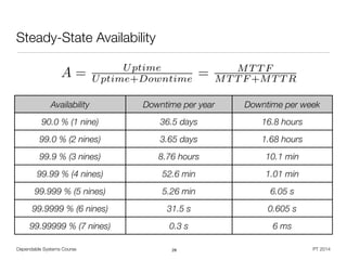 Dependable Systems Course PT 2014
Steady-State Availability
28
Availability Downtime per year Downtime per week
90.0 % (1 nine) 36.5 days 16.8 hours
99.0 % (2 nines) 3.65 days 1.68 hours
99.9 % (3 nines) 8.76 hours 10.1 min
99.99 % (4 nines) 52.6 min 1.01 min
99.999 % (5 nines) 5.26 min 6.05 s
99.9999 % (6 nines) 31.5 s 0.605 s
99.99999 % (7 nines) 0.3 s 6 ms
A = Uptime
Uptime+Downtime = MT T F
MT T F +MT T R
 